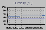 Humidity Graph Thumbnail