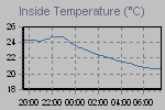 Inside Temperature Graph Thumbnail