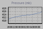 Pressure Graph Thumbnail