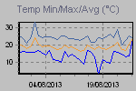 Temp Min/Max Graph Thumbnail