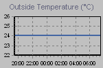 Temperature Graph Thumbnail