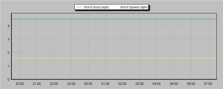 Weather Graphs