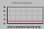 Wind Direction Thumbnail